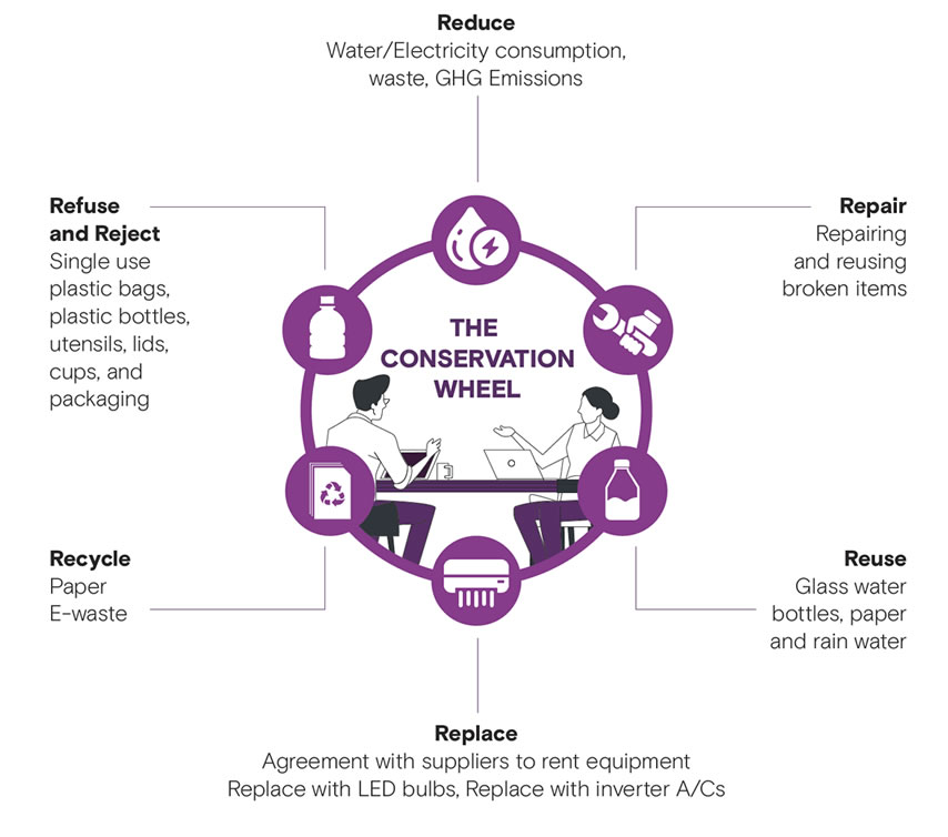 CDB’s conservation wheel